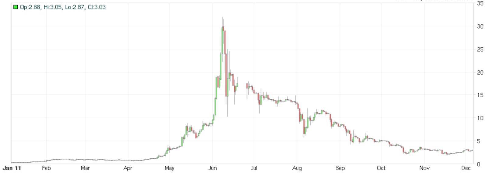 The great bitcoin bubble of 2011 - Bitcoin Holidays